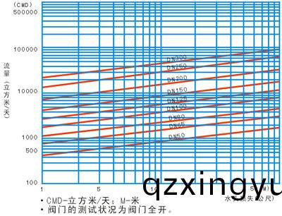 进(jin)口(kou)水力(li)控(kong)制(zhi)阀主阀流量(liang)曲线图.jpg