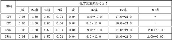 CF8, CF8M, CF3,CF3M分别代(dai)表(biao)什么(me)材(cai)质的不锈(xiu)钢.jpg
