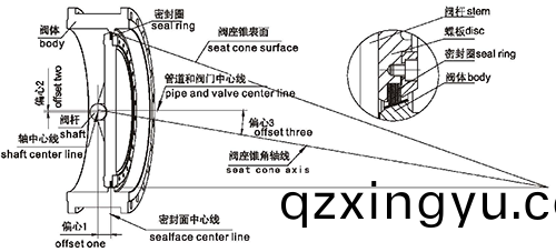 进(jin)口气动(dong)三偏心蝶(die)阀(fa)1.png