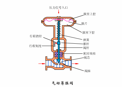气(qi)动(dong)调(diao)节(jie)阀在生产过程(cheng)中的调(diao)试(shi)介(jie)绍3.gif