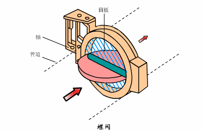 进口(kou)球(qiu)阀(fa)与进口(kou)蝶阀(fa)的各自特点(dian)3.gif