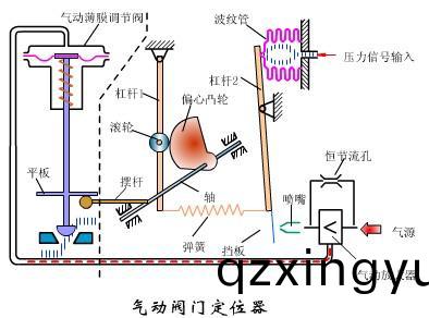 气(qi)动(dong)阀门(men)定位(wei)器(qi)的(de)工(gong)作原理1.jpg