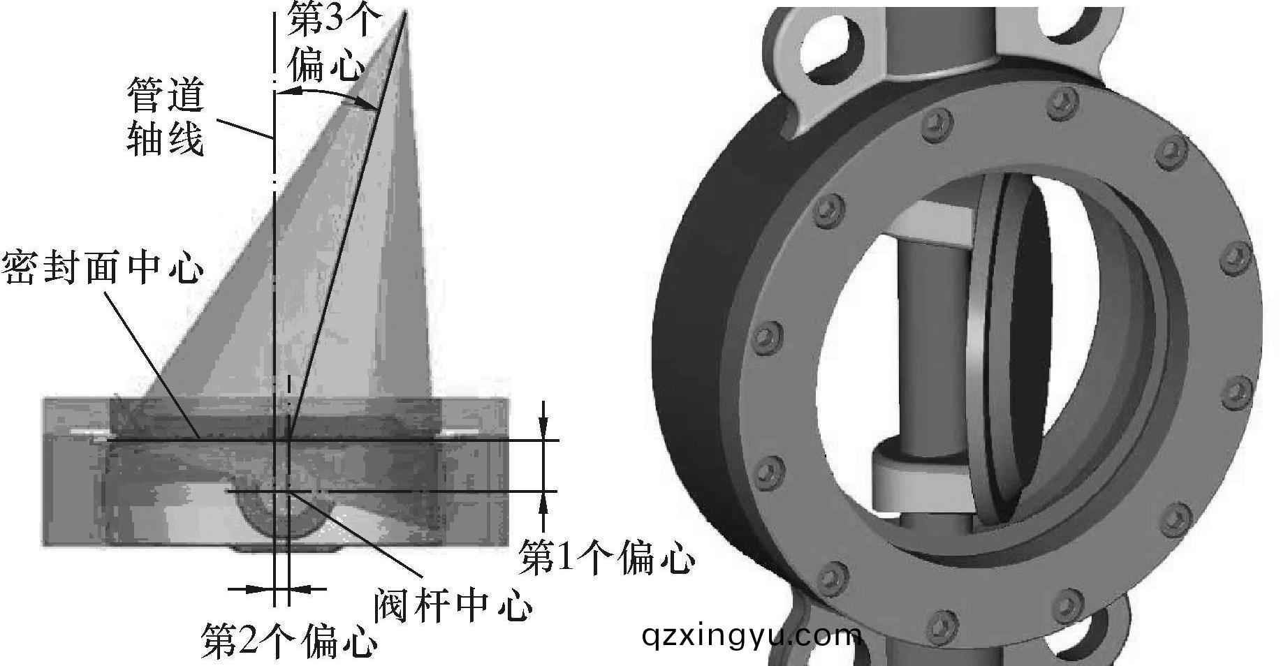 蝶(die)阀(fa)单(dan)、双、三偏(pian)心(xin)蝶阀(fa)区别4.jpg