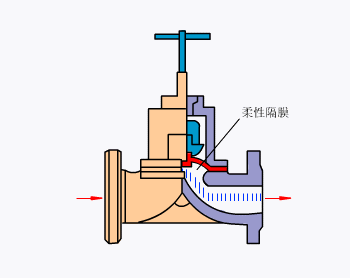 隔(ge)膜阀的工(gong)作(zuo)原理及组成(cheng)2.gif