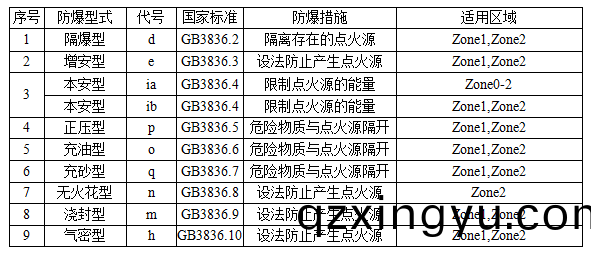 阀门(men)防爆(bao)等(deng)级的划分标准(zhun)全(quan)解析(xi)2.png