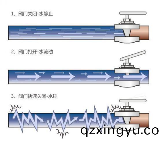 管道中(zhong)水(shui)锤(chui)的(de)危(wei)害及(ji)防(fang)范(fan)措(cuo)施1.jpg