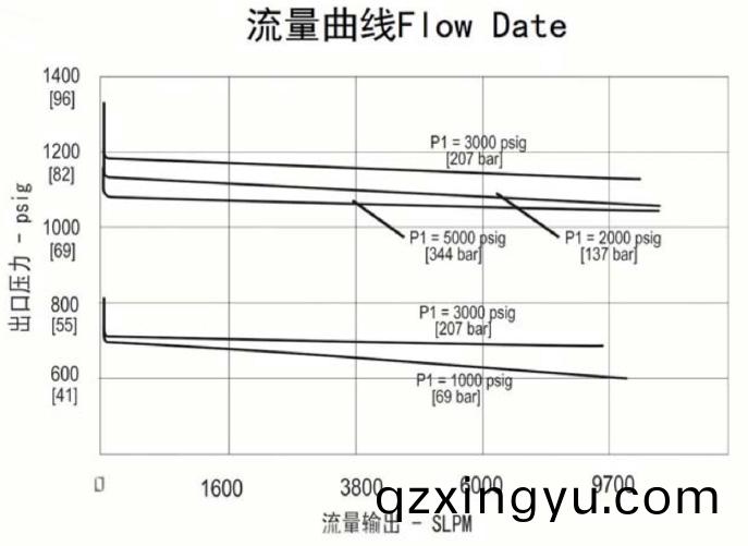 进(jin)口(kou)高压(ya)中流量不锈(xiu)钢(gang)减(jian)压器(qi)流(liu)量曲(qu)线(xian).jpg