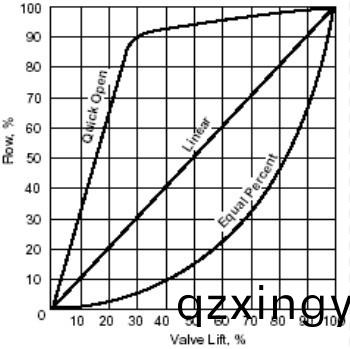 调(diao)节阀流量(liang)特性(xing)与(yu)阀(fa)芯(xin)关系1.jpg