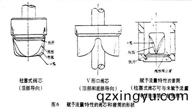 调(diao)节阀(fa)流量特性与(yu)阀(fa)芯关系2.jpg