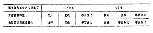 调节(jie)阀流(liu)量(liang)特(te)性与(yu)阀芯关系(xi)3.jpg