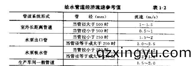 管道流速(su)通(tong)常设多(duo)少6.jpg