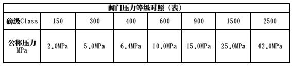 国标阀(fa)门(men)公(gong)称压(ya)力(li)和美标(biao)阀(fa)门压(ya)力(li)有(you)什(shen)么不(bu)一样(yang)2 (2).jpg