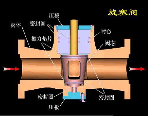 球(qiu)阀(fa)与(yu)旋塞阀的(de)区别特点5.jpg
