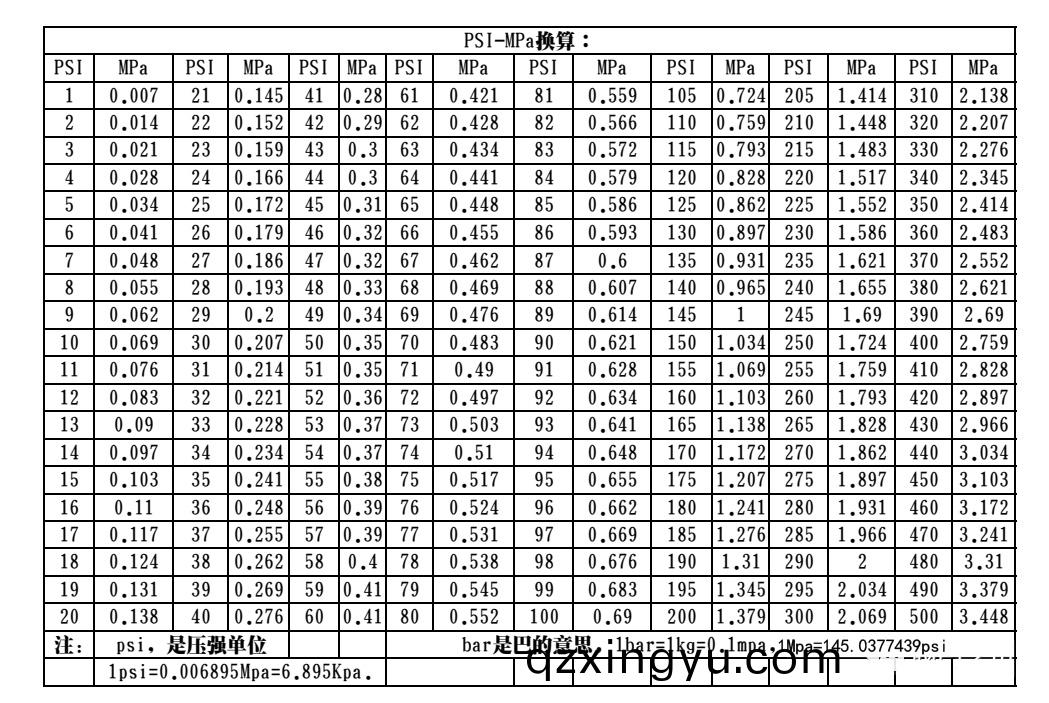 PSI与(yu)MPa压(ya)力(li)单(dan)位怎么换(huan)算(suan)3.jpg