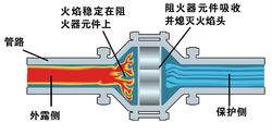 进口(kou)阻火(huo)器(qi)的工作(zuo)原理及(ji)结构(gou)图2.jpg