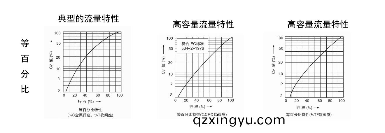 调节(jie)阀等百(bai)分比(bi)和(he)线性以(yi)及(ji)抛(pao)物线特(te)性1.jpg