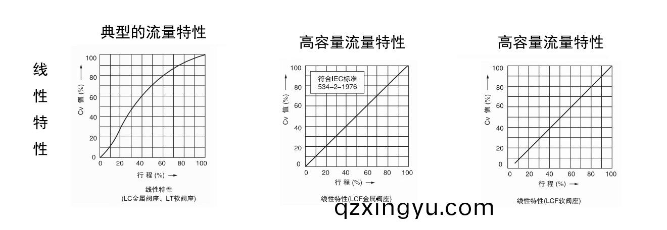 调(diao)节阀(fa)等(deng)百(bai)分比(bi)和线性以及抛(pao)物线(xian)特(te)性2.jpg