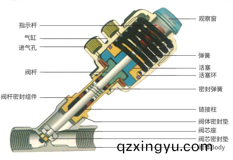 气(qi)动角座(zuo)阀(fa)各(ge)附件(jian)的作(zuo)用(yong)与(yu)使(shi)用(yong)2.jpg