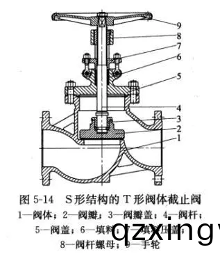 截止(zhi)阀(fa)的多(duo)种阀(fa)体(ti)结(jie)构形(xing)式(shi)1.png