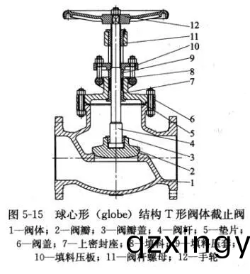截(jie)止阀的(de)多种(zhong)阀体结(jie)构(gou)形(xing)式2.png
