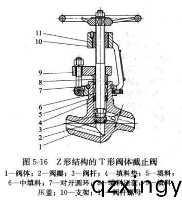 截止阀的(de)多(duo)种(zhong)阀体结(jie)构(gou)形(xing)式3.png
