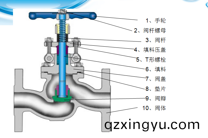 截止(zhi)阀的(de)多种(zhong)阀体(ti)结(jie)构形(xing)式6.jpg