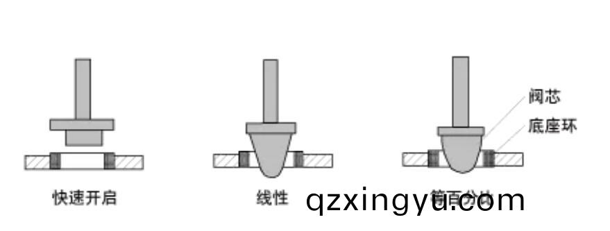 调节(jie)阀的(de)流(liu)量特(te)性(xing)2.jpg