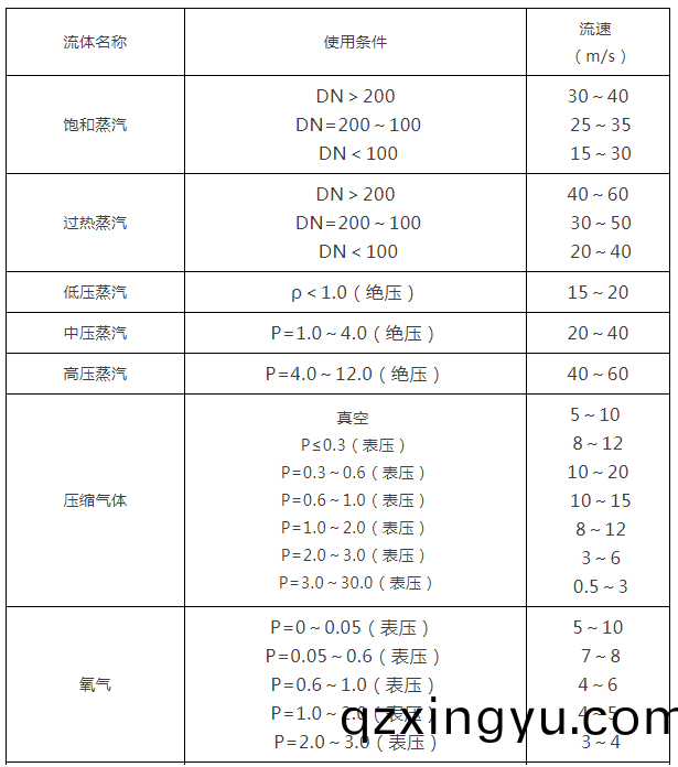 阀(fa)门(men)通径和介质流速之(zhi)间的(de)关(guan)系(xi)1.png