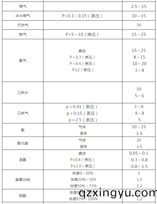 阀(fa)门通(tong)径(jing)和介质(zhi)流速(su)之(zhi)间(jian)的(de)关(guan)系2.png
