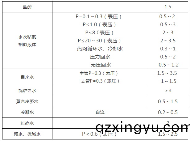 阀(fa)门通径(jing)和介质流(liu)速之(zhi)间(jian)的关(guan)系3.png